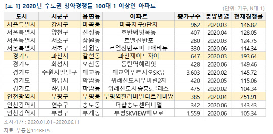 2020년 수도권 세 자릿수 청약경쟁률 아파트. <부동산114 제공>